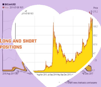 Bitcoin long position chart