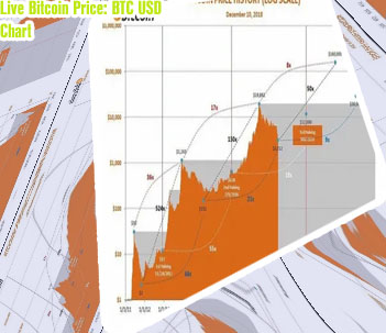Bitcoin price tracking