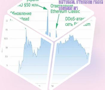 Etherium price history