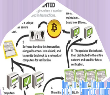 How are bitcoins mined